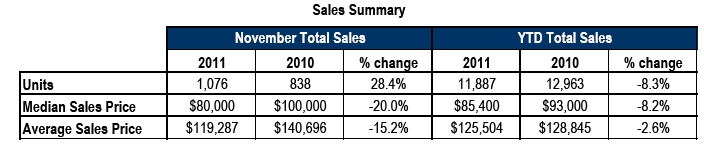 11-11 home sales