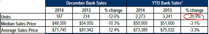 2014 Bank REO Sales