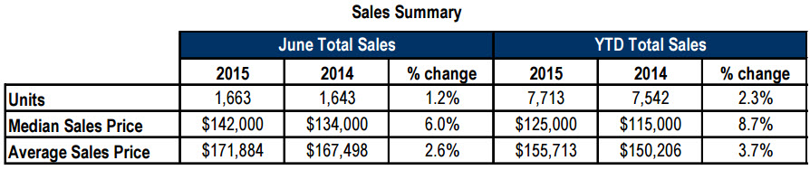 RE sales stats